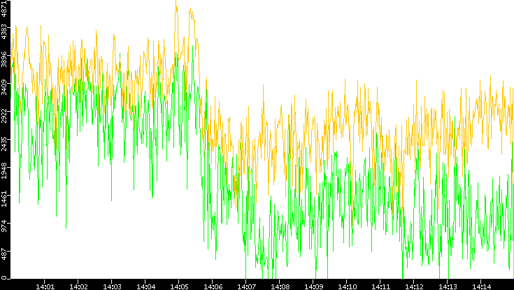 Entropy of Port vs. Time