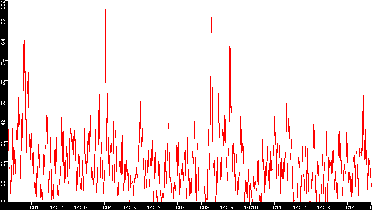 Nb. of Packets vs. Time
