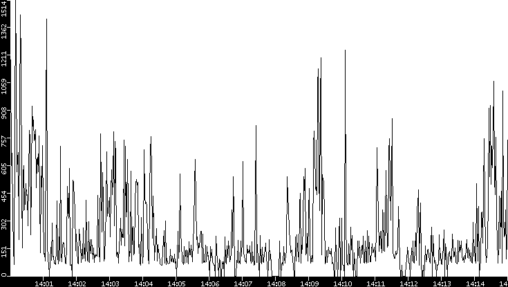 Average Packet Size vs. Time