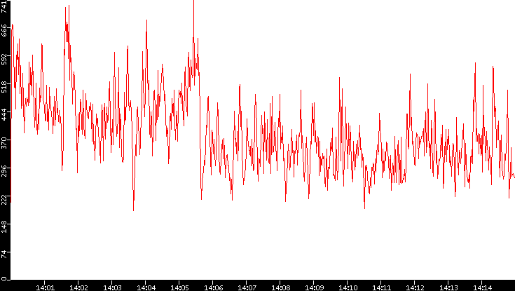 Nb. of Packets vs. Time