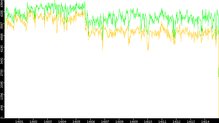 Entropy of Port vs. Time