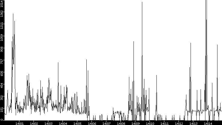 Average Packet Size vs. Time