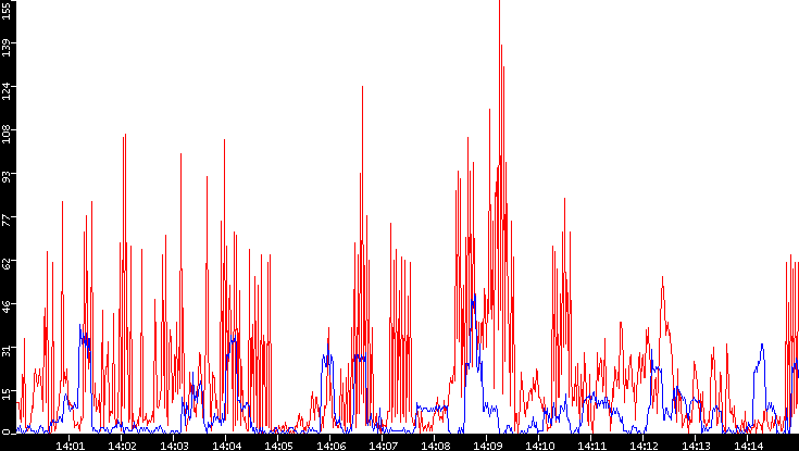 Nb. of Packets vs. Time