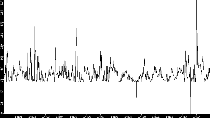 Average Packet Size vs. Time