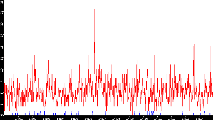 Nb. of Packets vs. Time