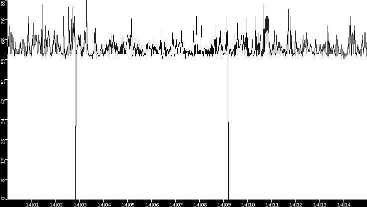 Average Packet Size vs. Time