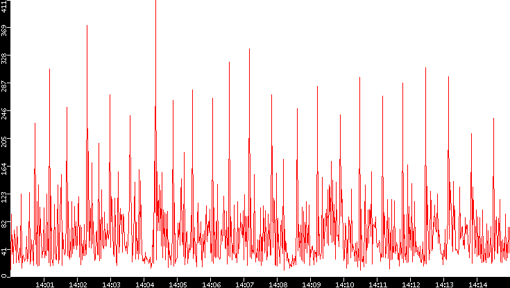 Nb. of Packets vs. Time