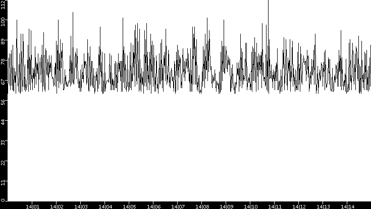 Average Packet Size vs. Time