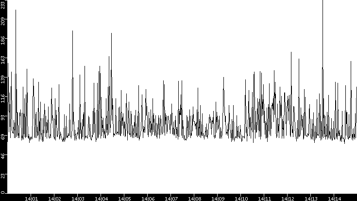 Average Packet Size vs. Time