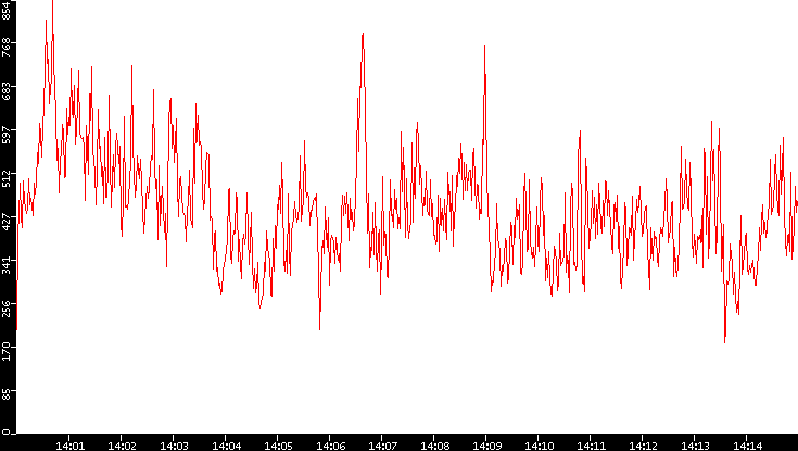 Nb. of Packets vs. Time