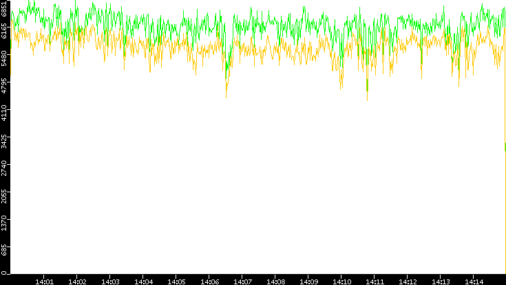 Entropy of Port vs. Time