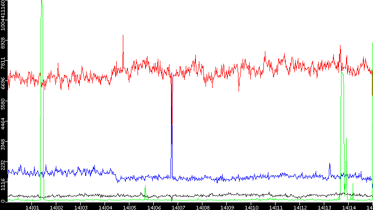 Nb. of Packets vs. Time
