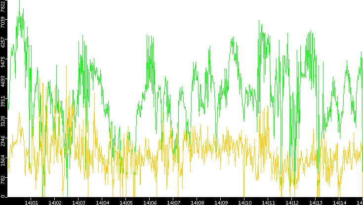 Entropy of Port vs. Time