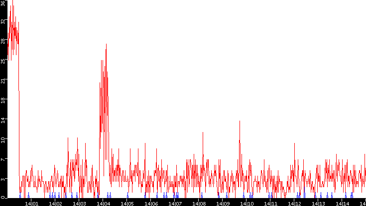 Nb. of Packets vs. Time