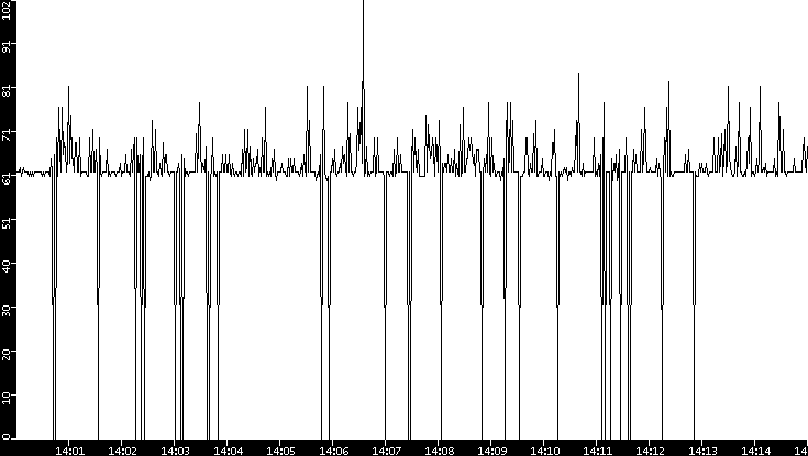 Average Packet Size vs. Time