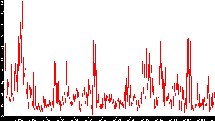 Nb. of Packets vs. Time