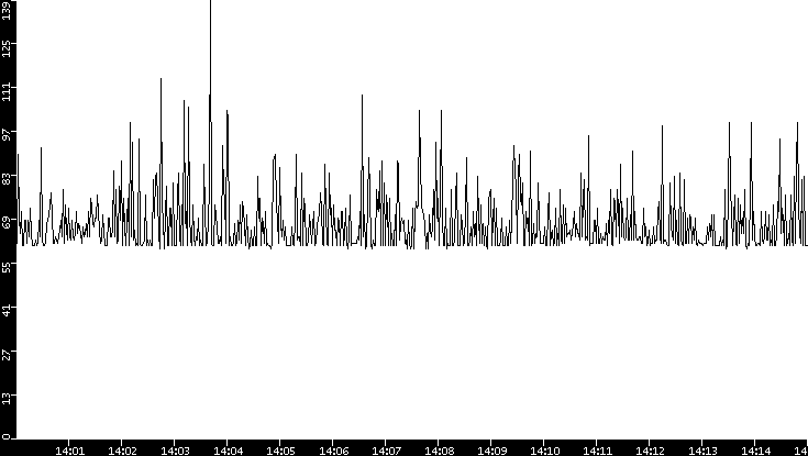 Average Packet Size vs. Time