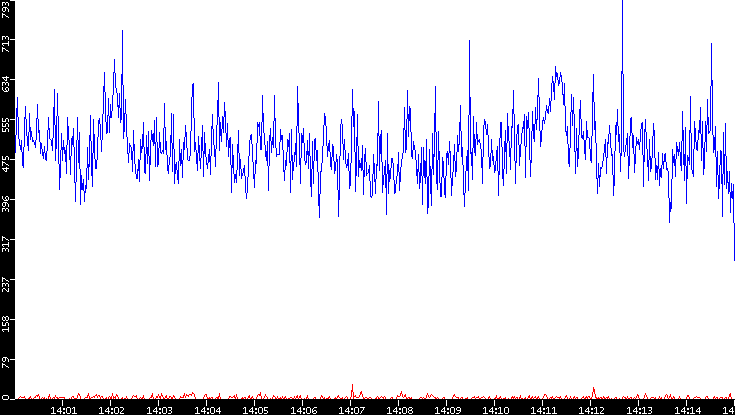 Nb. of Packets vs. Time