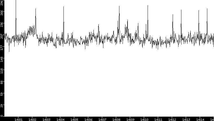Average Packet Size vs. Time