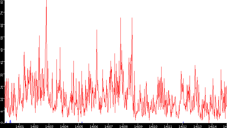 Nb. of Packets vs. Time