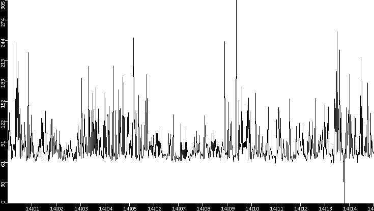 Average Packet Size vs. Time