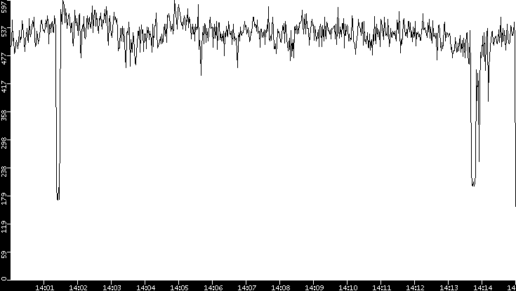 Average Packet Size vs. Time