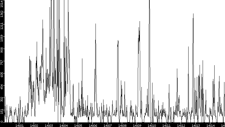 Average Packet Size vs. Time