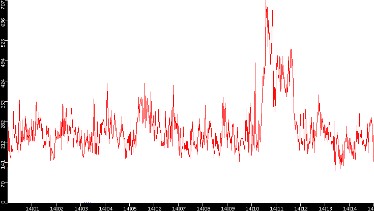 Nb. of Packets vs. Time