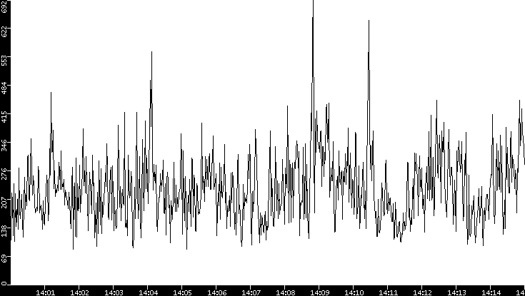 Average Packet Size vs. Time