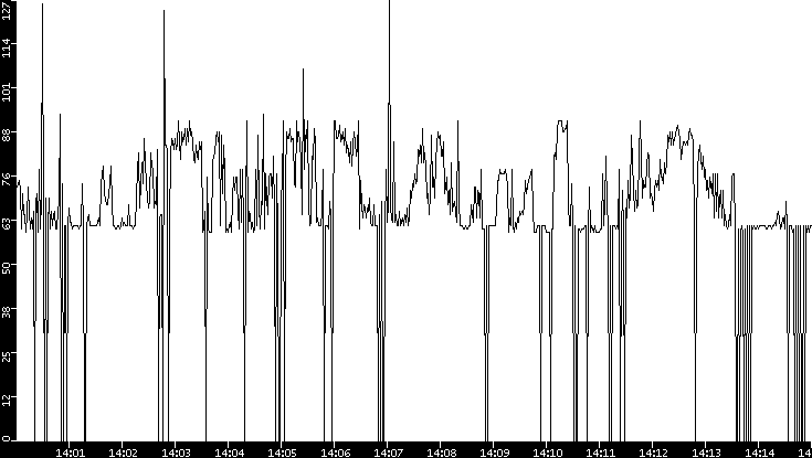 Average Packet Size vs. Time