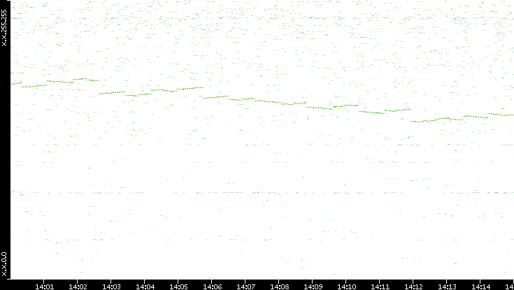 Dest. IP vs. Time