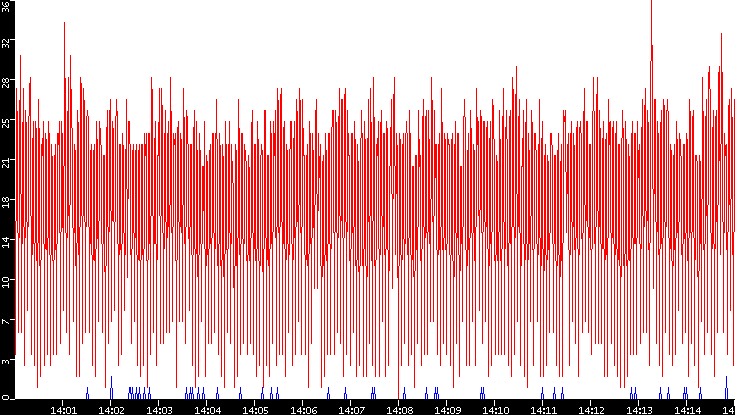 Nb. of Packets vs. Time