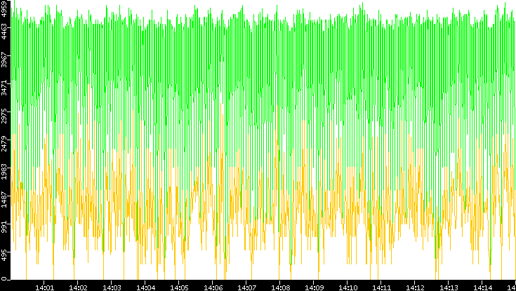 Entropy of Port vs. Time