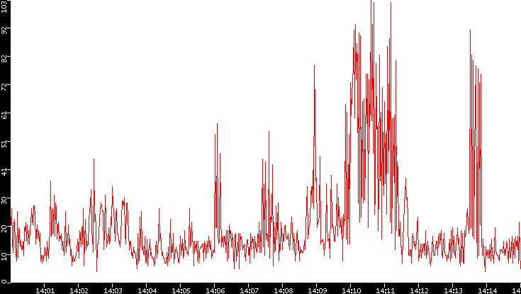 Nb. of Packets vs. Time