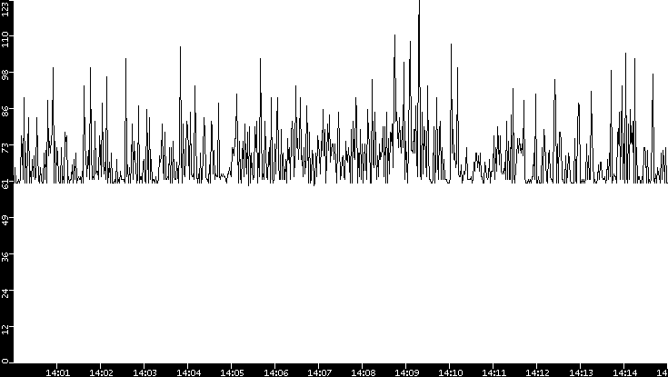Average Packet Size vs. Time