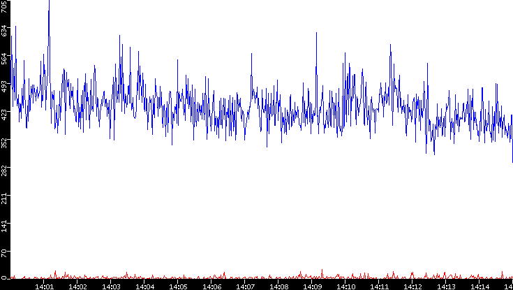 Nb. of Packets vs. Time