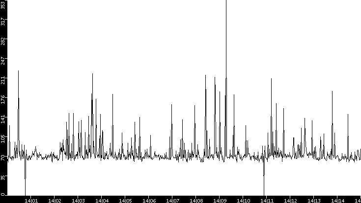 Average Packet Size vs. Time