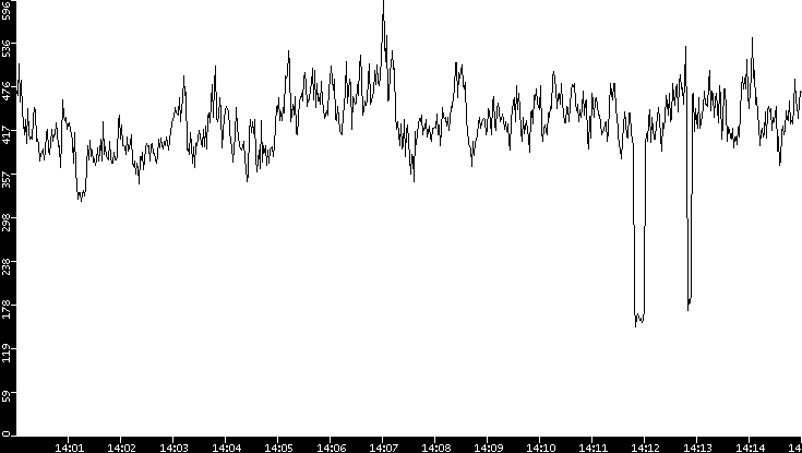 Average Packet Size vs. Time