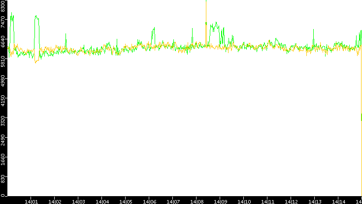 Entropy of Port vs. Time