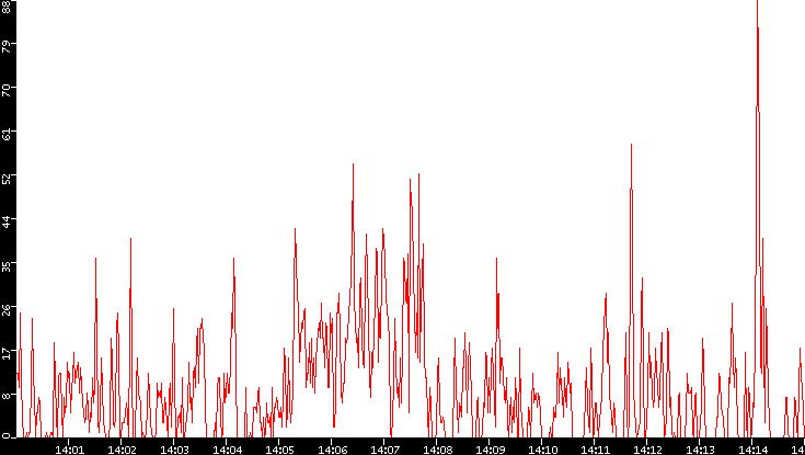 Nb. of Packets vs. Time