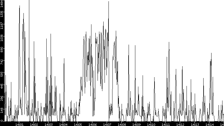 Average Packet Size vs. Time