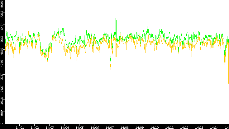 Entropy of Port vs. Time