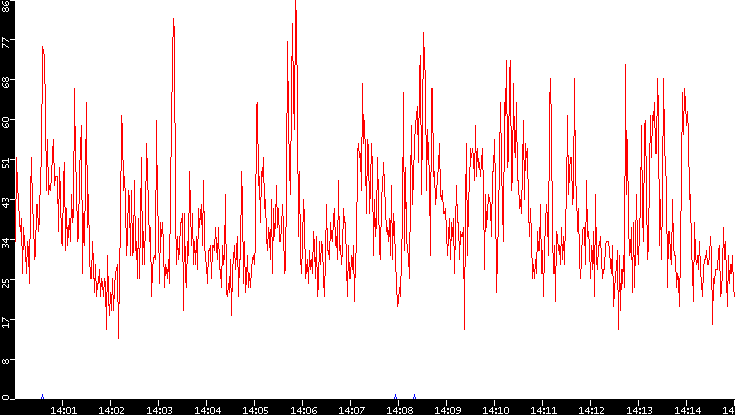 Nb. of Packets vs. Time