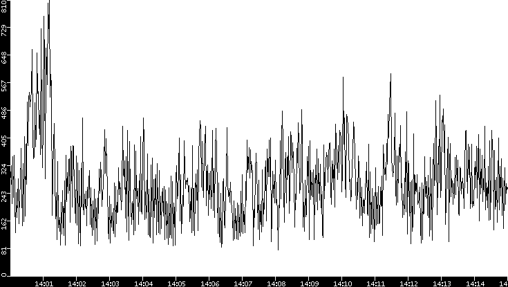 Average Packet Size vs. Time