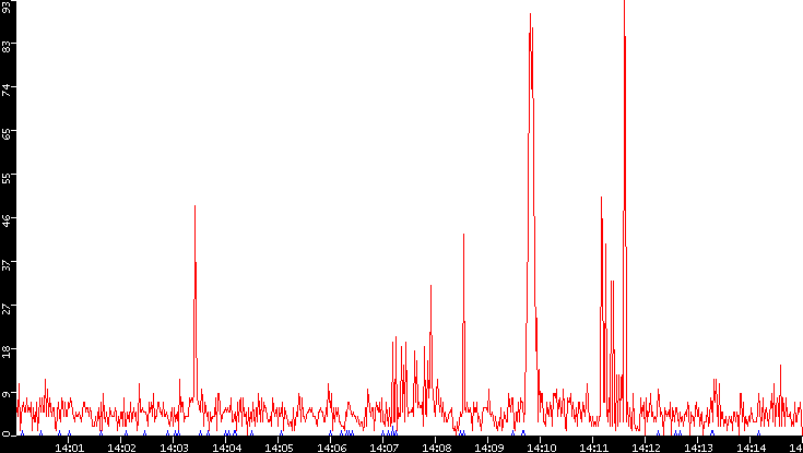 Nb. of Packets vs. Time