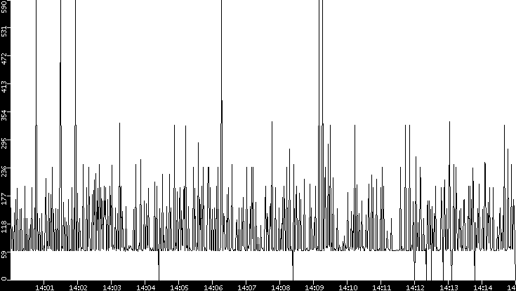 Average Packet Size vs. Time