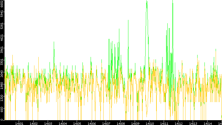 Entropy of Port vs. Time