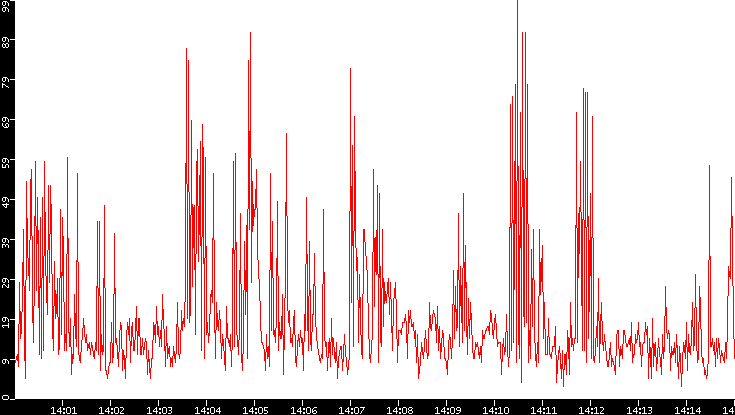 Nb. of Packets vs. Time