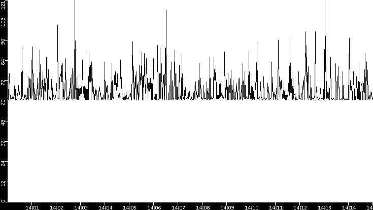 Average Packet Size vs. Time