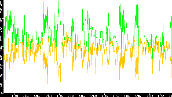 Entropy of Port vs. Time